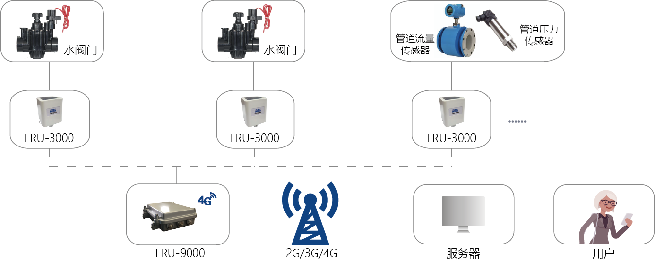 测控终端LRU-3000/9000